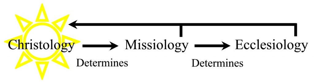 Christology-Missiology-Ecclesiology